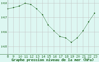 Courbe de la pression atmosphrique pour Valence d