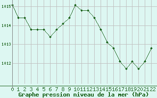 Courbe de la pression atmosphrique pour Jonzac (17)