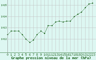 Courbe de la pression atmosphrique pour Ble / Mulhouse (68)