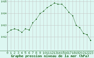 Courbe de la pression atmosphrique pour Lanvoc (29)