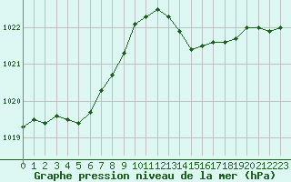 Courbe de la pression atmosphrique pour Cap Cpet (83)