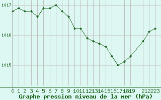 Courbe de la pression atmosphrique pour Hohrod (68)