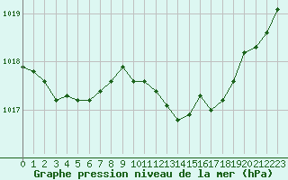 Courbe de la pression atmosphrique pour Ploeren (56)