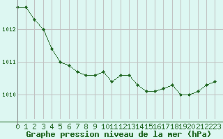 Courbe de la pression atmosphrique pour Ouessant (29)