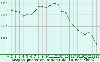 Courbe de la pression atmosphrique pour Cap Cpet (83)