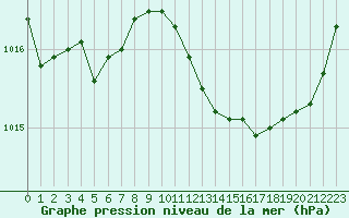 Courbe de la pression atmosphrique pour Cap Cpet (83)