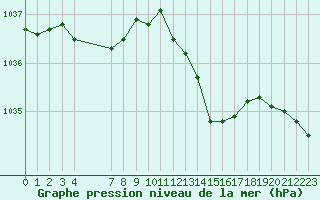 Courbe de la pression atmosphrique pour Berson (33)