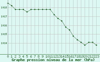 Courbe de la pression atmosphrique pour Plussin (42)