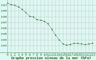 Courbe de la pression atmosphrique pour Lanvoc (29)