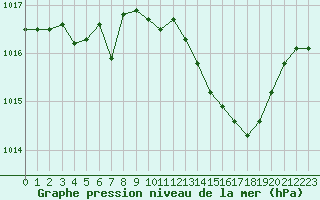 Courbe de la pression atmosphrique pour Ambrieu (01)