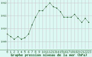 Courbe de la pression atmosphrique pour Gros-Rderching (57)