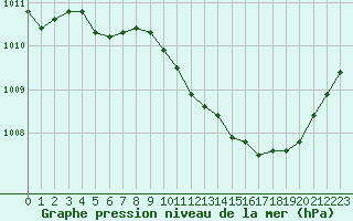 Courbe de la pression atmosphrique pour Luc-sur-Orbieu (11)