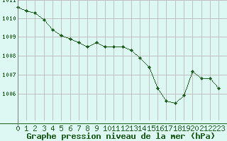 Courbe de la pression atmosphrique pour Le Havre - Octeville (76)