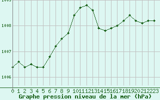 Courbe de la pression atmosphrique pour Pirou (50)