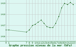 Courbe de la pression atmosphrique pour Saint-Jean-de-Vedas (34)