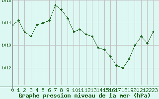 Courbe de la pression atmosphrique pour La Javie (04)
