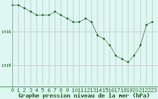 Courbe de la pression atmosphrique pour Hohrod (68)