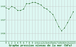 Courbe de la pression atmosphrique pour Salon-de-Provence (13)