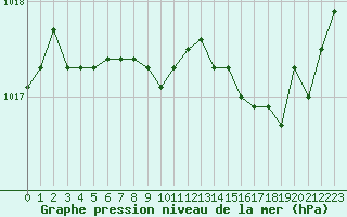 Courbe de la pression atmosphrique pour Brest (29)