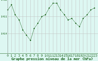 Courbe de la pression atmosphrique pour Solenzara - Base arienne (2B)