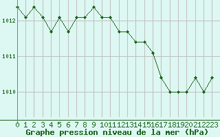 Courbe de la pression atmosphrique pour Verngues - Hameau de Cazan (13)