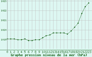 Courbe de la pression atmosphrique pour Charleville-Mzires / Mohon (08)