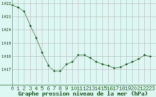 Courbe de la pression atmosphrique pour Saint-Martial-de-Vitaterne (17)