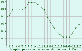 Courbe de la pression atmosphrique pour Agde (34)