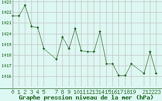 Courbe de la pression atmosphrique pour Saint-Martin-du-Bec (76)
