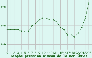 Courbe de la pression atmosphrique pour Neuville-de-Poitou (86)