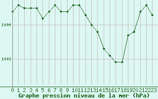 Courbe de la pression atmosphrique pour Haegen (67)