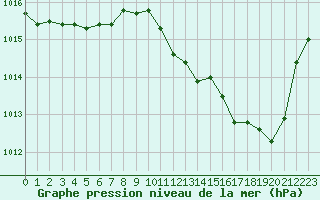 Courbe de la pression atmosphrique pour Recoubeau (26)