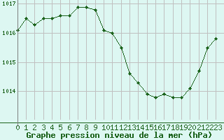 Courbe de la pression atmosphrique pour Paray-le-Monial - St-Yan (71)