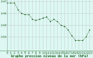 Courbe de la pression atmosphrique pour Laqueuille (63)