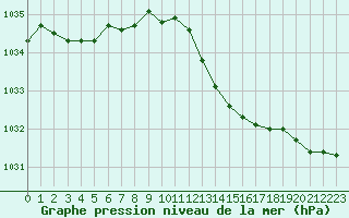 Courbe de la pression atmosphrique pour Narbonne-Ouest (11)