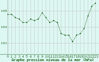 Courbe de la pression atmosphrique pour Thoiras (30)