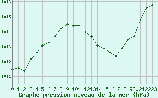 Courbe de la pression atmosphrique pour Perpignan Moulin  Vent (66)