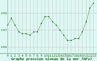 Courbe de la pression atmosphrique pour Le Luc - Cannet des Maures (83)