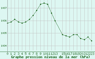 Courbe de la pression atmosphrique pour Voinmont (54)