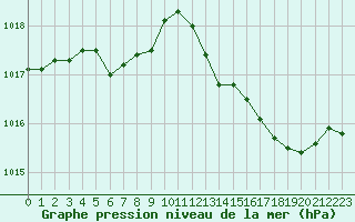 Courbe de la pression atmosphrique pour Connerr (72)