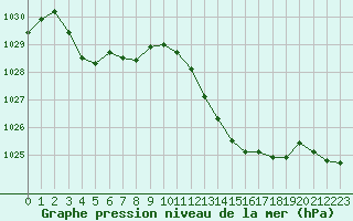 Courbe de la pression atmosphrique pour Lyon - Bron (69)
