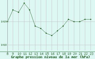 Courbe de la pression atmosphrique pour Bonnecombe - Les Salces (48)