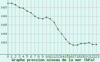 Courbe de la pression atmosphrique pour Biscarrosse (40)