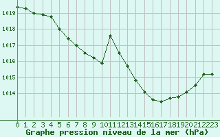 Courbe de la pression atmosphrique pour Ploudalmezeau (29)