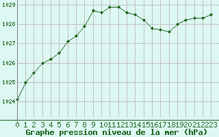 Courbe de la pression atmosphrique pour Evreux (27)