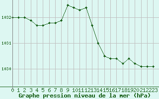 Courbe de la pression atmosphrique pour Gruissan (11)