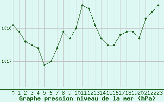 Courbe de la pression atmosphrique pour Cap Pertusato (2A)