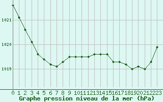 Courbe de la pression atmosphrique pour Saint-Nazaire (44)