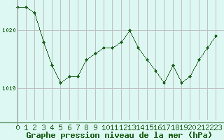 Courbe de la pression atmosphrique pour Saint-Sorlin-en-Valloire (26)