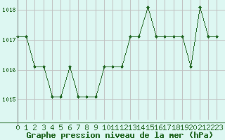 Courbe de la pression atmosphrique pour Turretot (76)